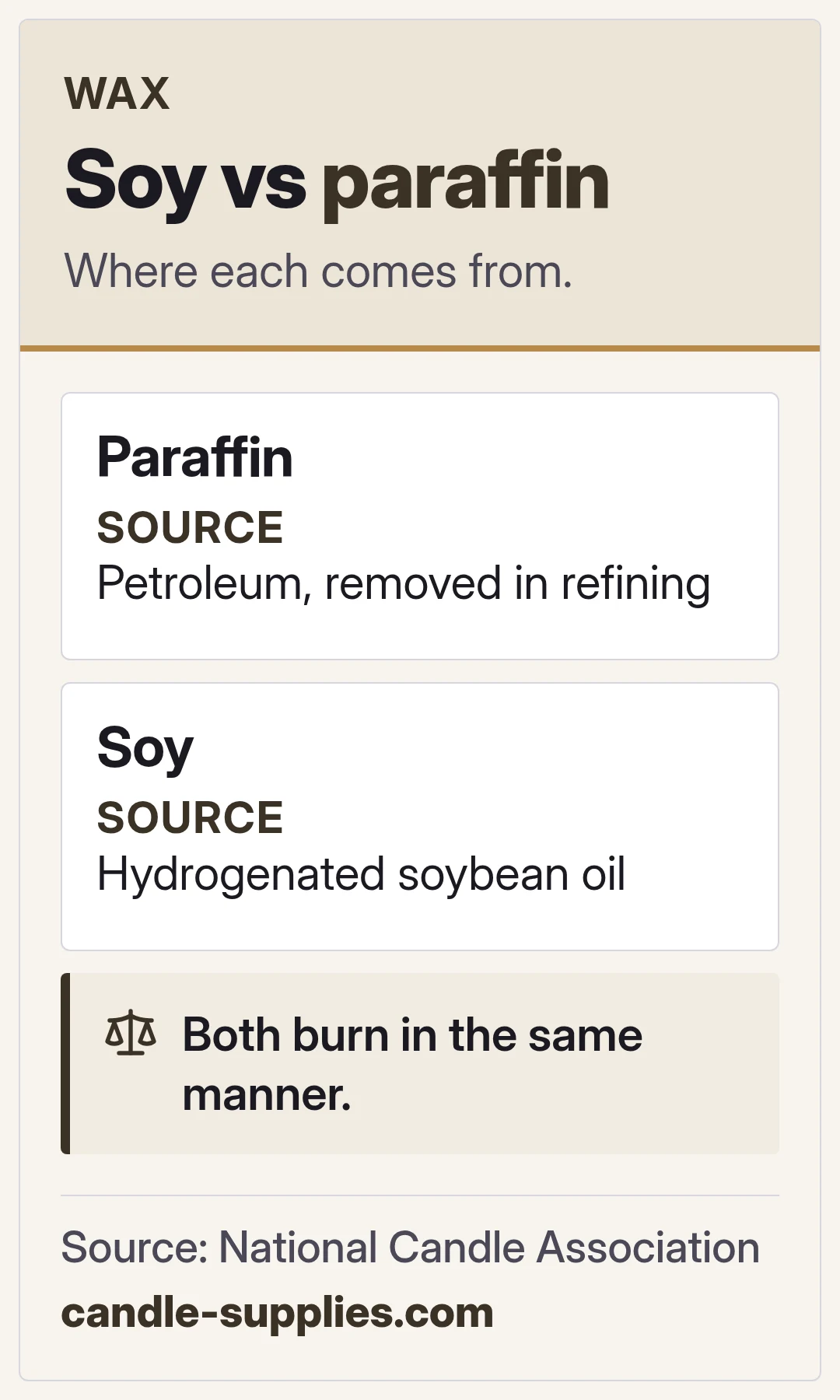 Soy vs paraffin. Where each comes from.