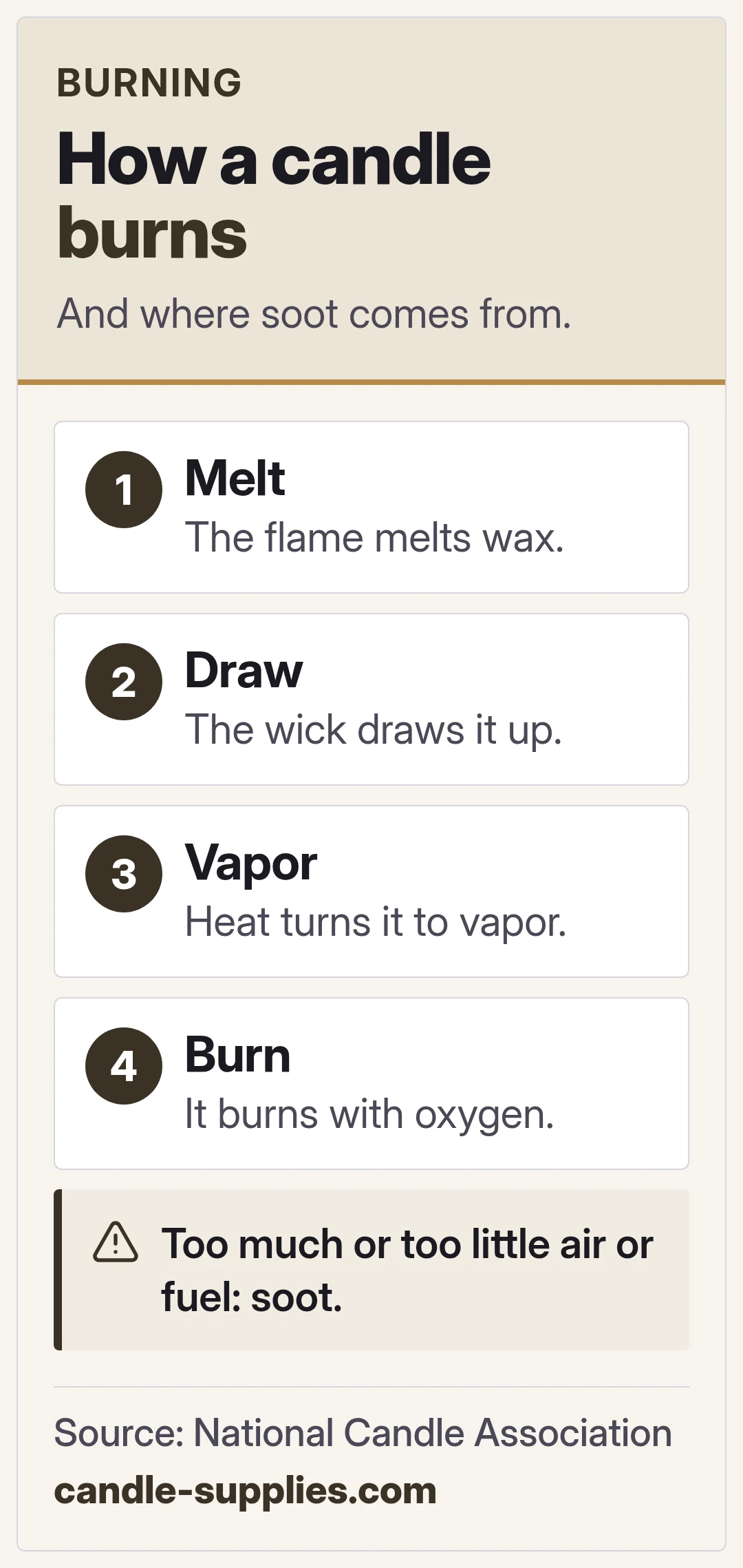 How a candle burns. And where soot comes from.